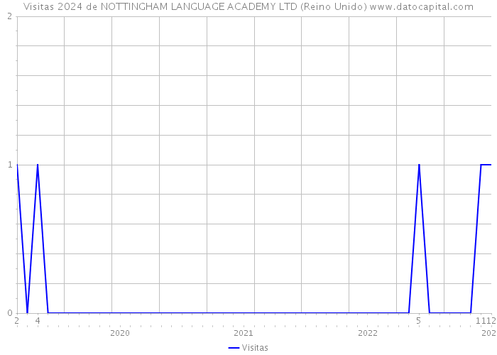 Visitas 2024 de NOTTINGHAM LANGUAGE ACADEMY LTD (Reino Unido) 