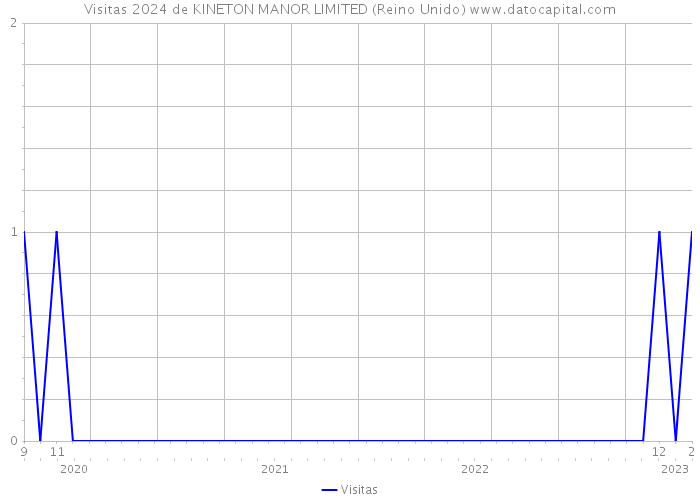 Visitas 2024 de KINETON MANOR LIMITED (Reino Unido) 