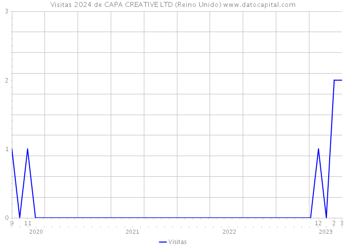 Visitas 2024 de CAPA CREATIVE LTD (Reino Unido) 