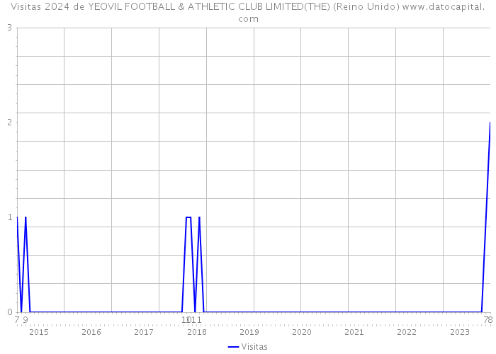 Visitas 2024 de YEOVIL FOOTBALL & ATHLETIC CLUB LIMITED(THE) (Reino Unido) 