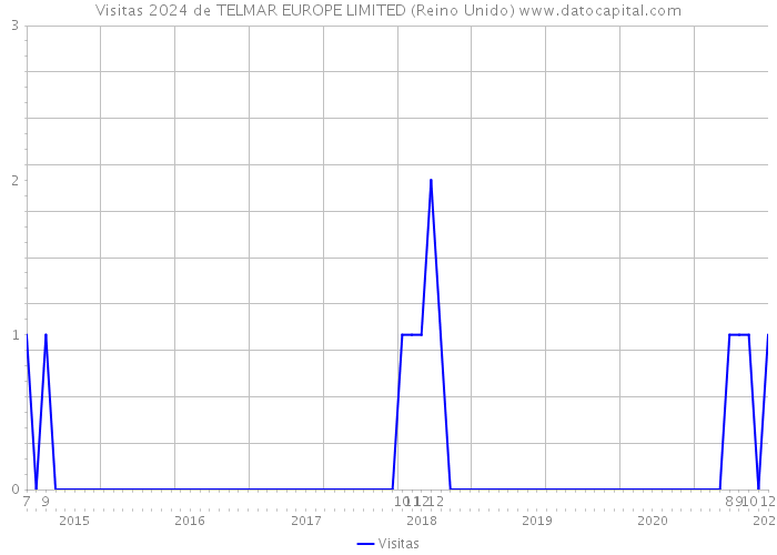 Visitas 2024 de TELMAR EUROPE LIMITED (Reino Unido) 