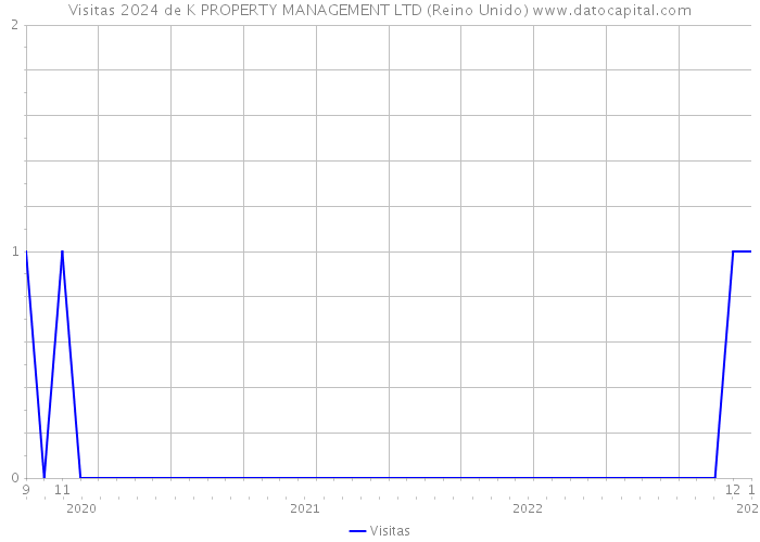 Visitas 2024 de K PROPERTY MANAGEMENT LTD (Reino Unido) 