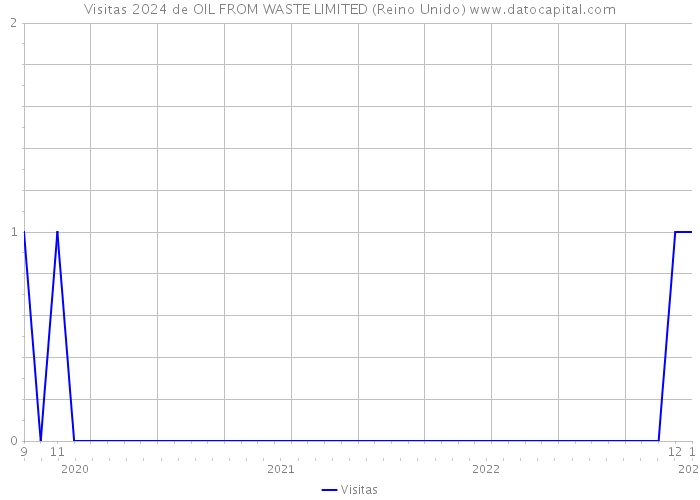 Visitas 2024 de OIL FROM WASTE LIMITED (Reino Unido) 