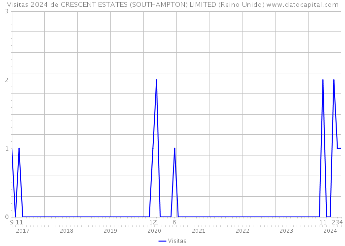 Visitas 2024 de CRESCENT ESTATES (SOUTHAMPTON) LIMITED (Reino Unido) 