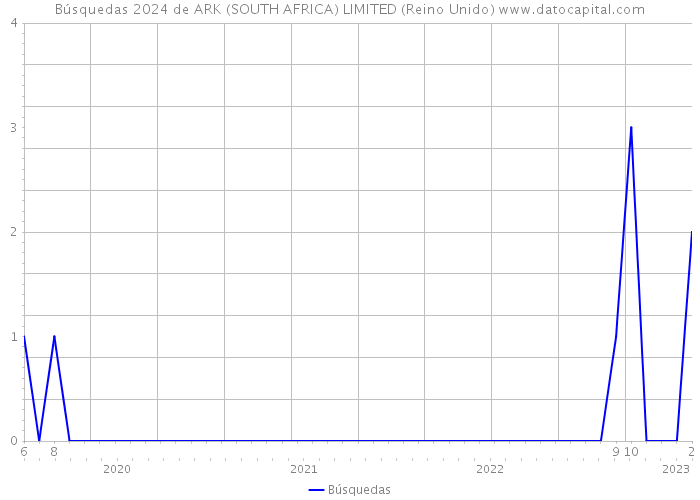 Búsquedas 2024 de ARK (SOUTH AFRICA) LIMITED (Reino Unido) 