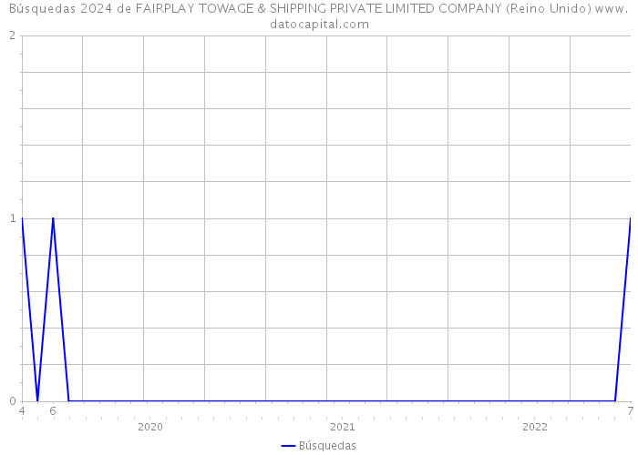 Búsquedas 2024 de FAIRPLAY TOWAGE & SHIPPING PRIVATE LIMITED COMPANY (Reino Unido) 