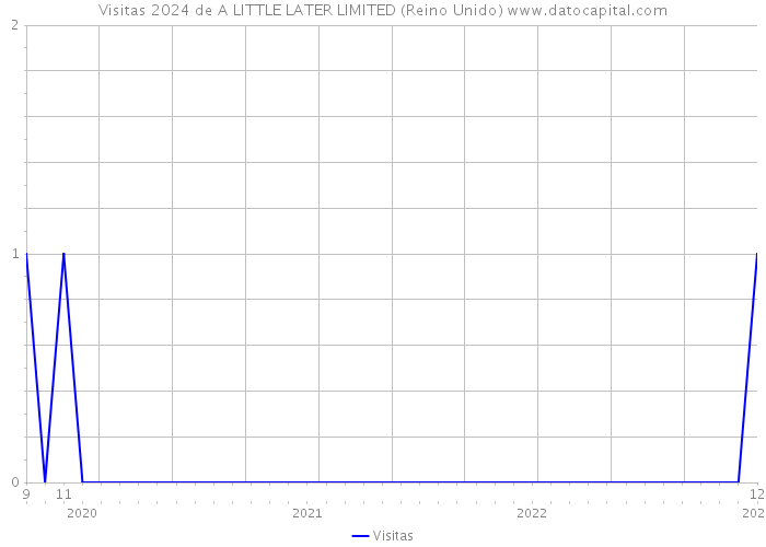 Visitas 2024 de A LITTLE LATER LIMITED (Reino Unido) 