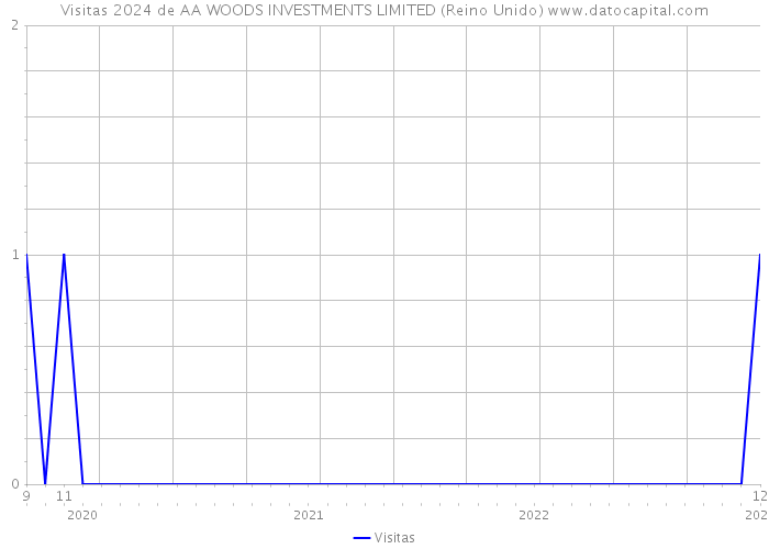 Visitas 2024 de AA WOODS INVESTMENTS LIMITED (Reino Unido) 