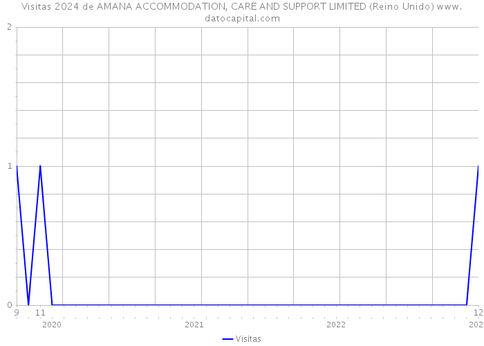 Visitas 2024 de AMANA ACCOMMODATION, CARE AND SUPPORT LIMITED (Reino Unido) 