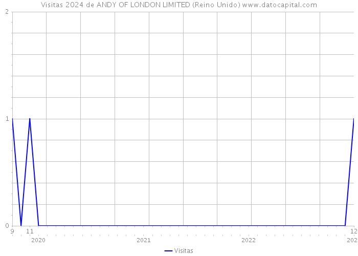 Visitas 2024 de ANDY OF LONDON LIMITED (Reino Unido) 