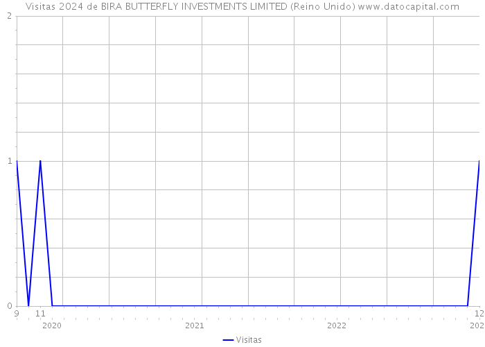 Visitas 2024 de BIRA BUTTERFLY INVESTMENTS LIMITED (Reino Unido) 