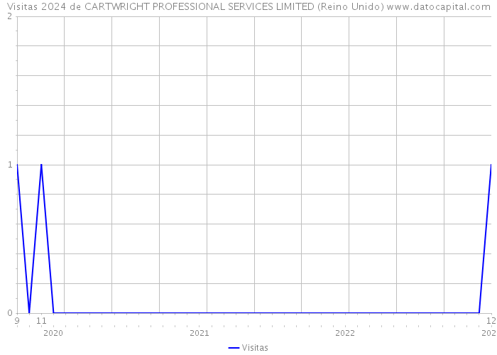 Visitas 2024 de CARTWRIGHT PROFESSIONAL SERVICES LIMITED (Reino Unido) 