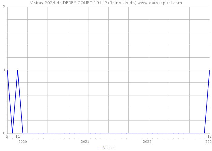 Visitas 2024 de DERBY COURT 19 LLP (Reino Unido) 