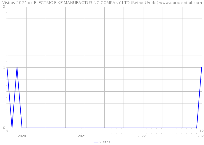 Visitas 2024 de ELECTRIC BIKE MANUFACTURING COMPANY LTD (Reino Unido) 