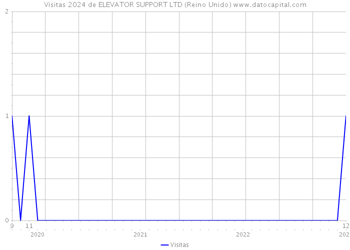 Visitas 2024 de ELEVATOR SUPPORT LTD (Reino Unido) 