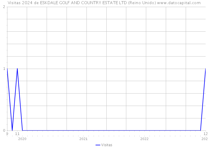 Visitas 2024 de ESKDALE GOLF AND COUNTRY ESTATE LTD (Reino Unido) 