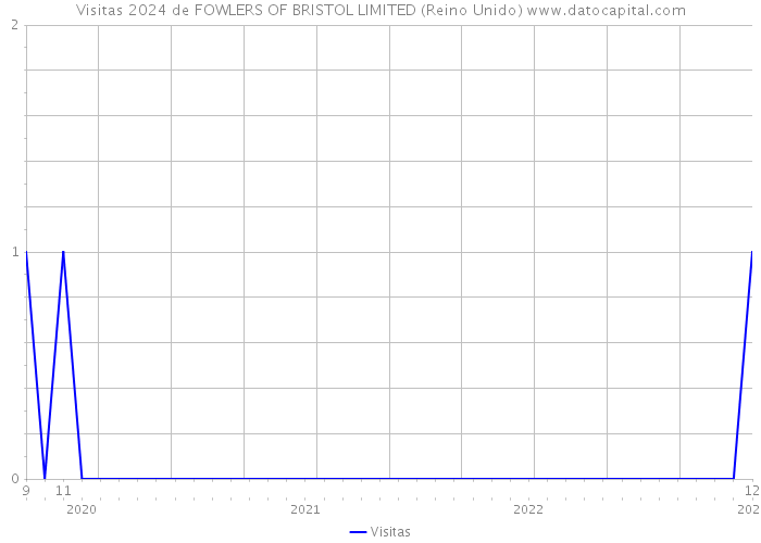 Visitas 2024 de FOWLERS OF BRISTOL LIMITED (Reino Unido) 