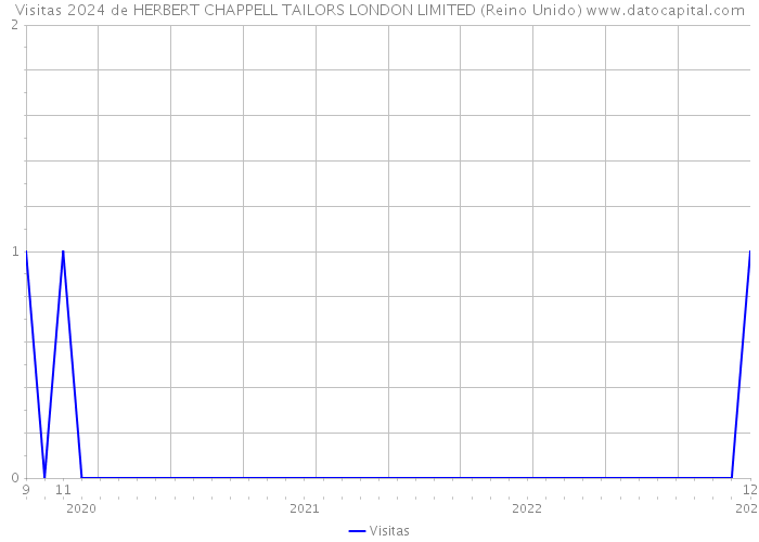 Visitas 2024 de HERBERT CHAPPELL TAILORS LONDON LIMITED (Reino Unido) 