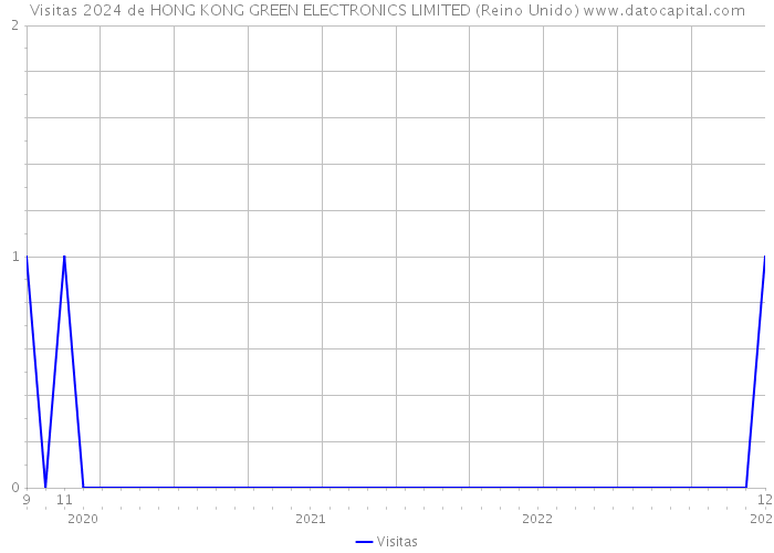 Visitas 2024 de HONG KONG GREEN ELECTRONICS LIMITED (Reino Unido) 