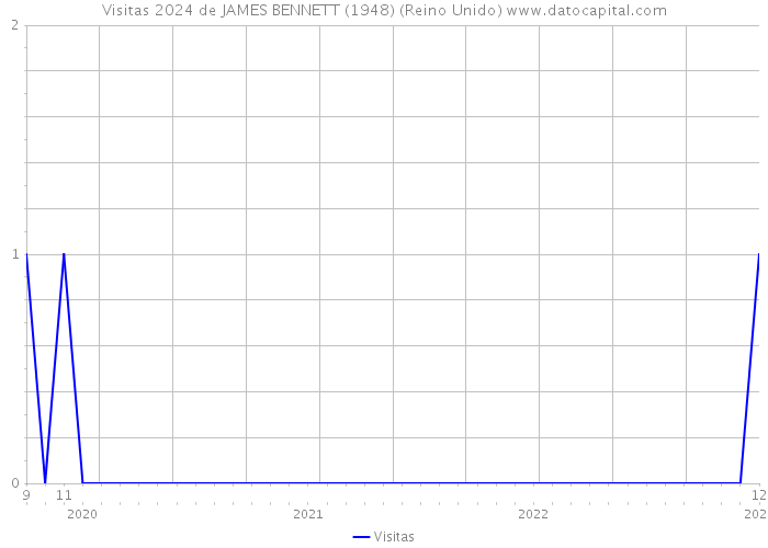 Visitas 2024 de JAMES BENNETT (1948) (Reino Unido) 