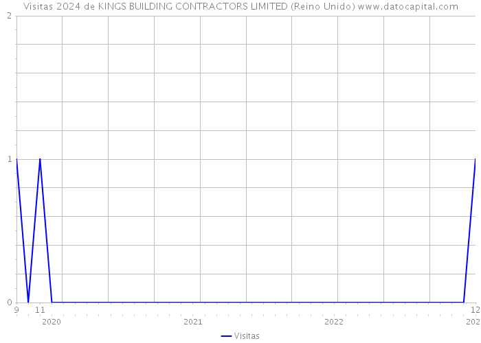 Visitas 2024 de KINGS BUILDING CONTRACTORS LIMITED (Reino Unido) 