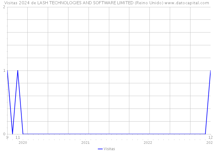 Visitas 2024 de LASH TECHNOLOGIES AND SOFTWARE LIMITED (Reino Unido) 