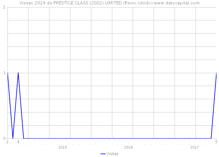 Visitas 2024 de PRESTIGE GLASS (2002) LIMITED (Reino Unido) 