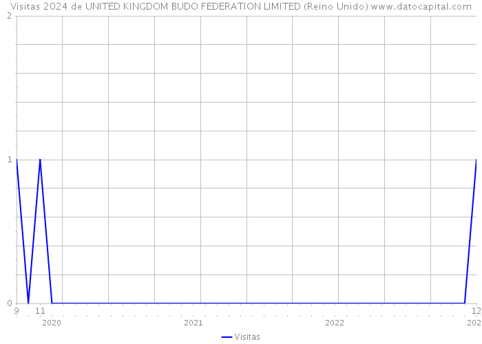Visitas 2024 de UNITED KINGDOM BUDO FEDERATION LIMITED (Reino Unido) 