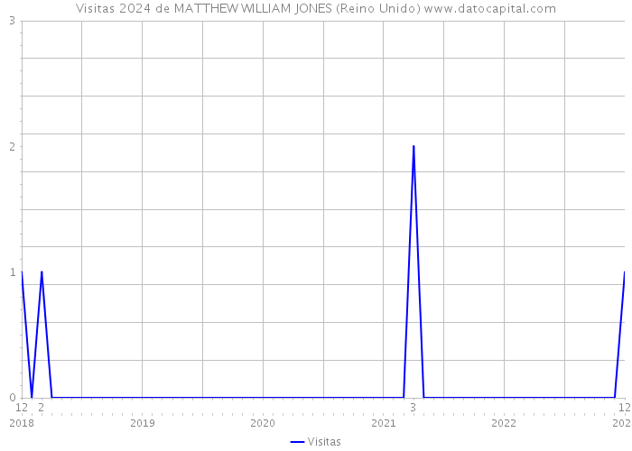 Visitas 2024 de MATTHEW WILLIAM JONES (Reino Unido) 