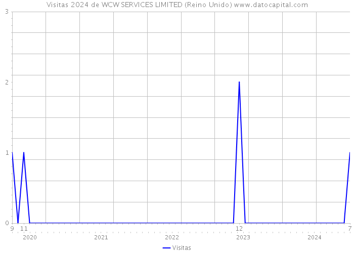 Visitas 2024 de WCW SERVICES LIMITED (Reino Unido) 