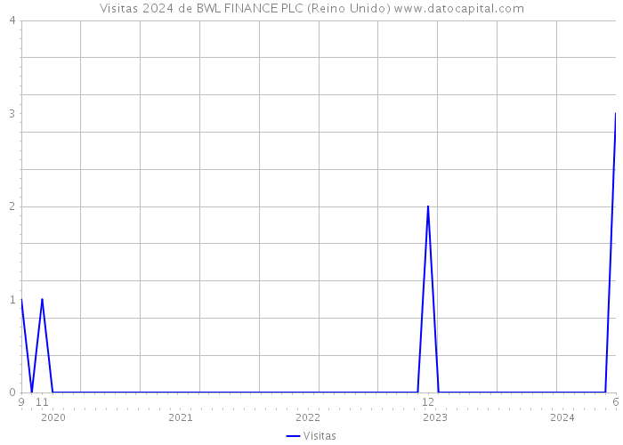 Visitas 2024 de BWL FINANCE PLC (Reino Unido) 