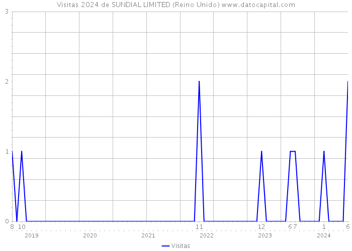 Visitas 2024 de SUNDIAL LIMITED (Reino Unido) 