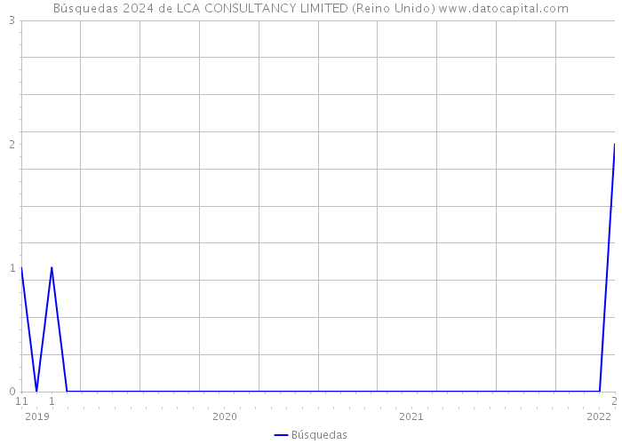 Búsquedas 2024 de LCA CONSULTANCY LIMITED (Reino Unido) 