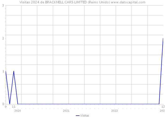 Visitas 2024 de BRACKNELL CARS LIMITED (Reino Unido) 