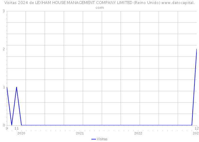 Visitas 2024 de LEXHAM HOUSE MANAGEMENT COMPANY LIMITED (Reino Unido) 