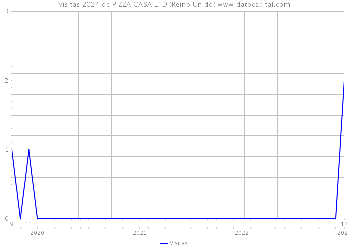 Visitas 2024 de PIZZA CASA LTD (Reino Unido) 