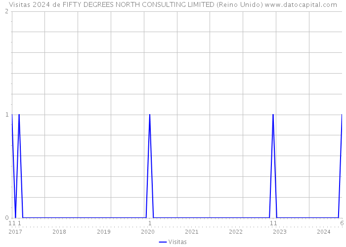 Visitas 2024 de FIFTY DEGREES NORTH CONSULTING LIMITED (Reino Unido) 