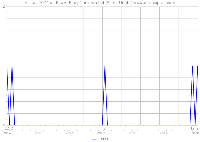 Visitas 2024 de Power Body Nutrition Ltd (Reino Unido) 