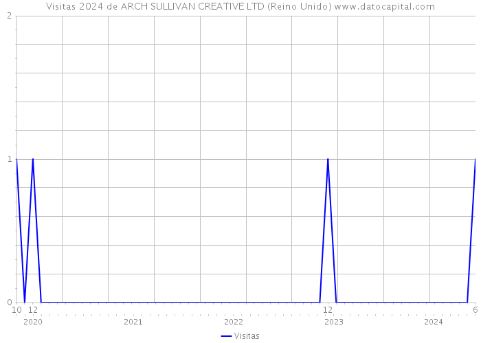 Visitas 2024 de ARCH SULLIVAN CREATIVE LTD (Reino Unido) 