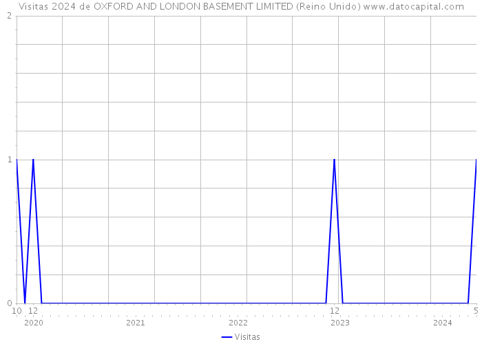 Visitas 2024 de OXFORD AND LONDON BASEMENT LIMITED (Reino Unido) 