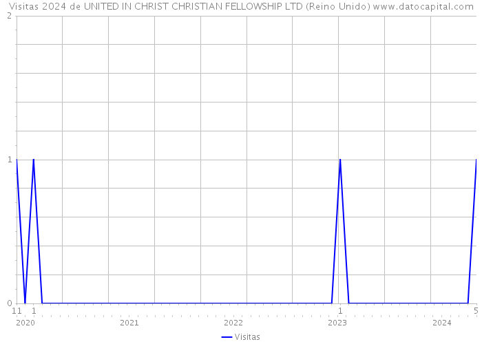 Visitas 2024 de UNITED IN CHRIST CHRISTIAN FELLOWSHIP LTD (Reino Unido) 