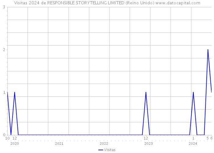 Visitas 2024 de RESPONSIBLE STORYTELLING LIMITED (Reino Unido) 