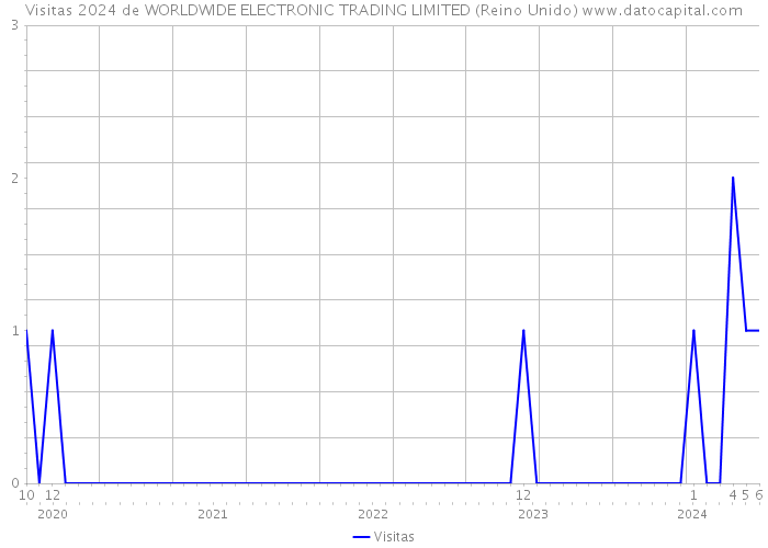 Visitas 2024 de WORLDWIDE ELECTRONIC TRADING LIMITED (Reino Unido) 