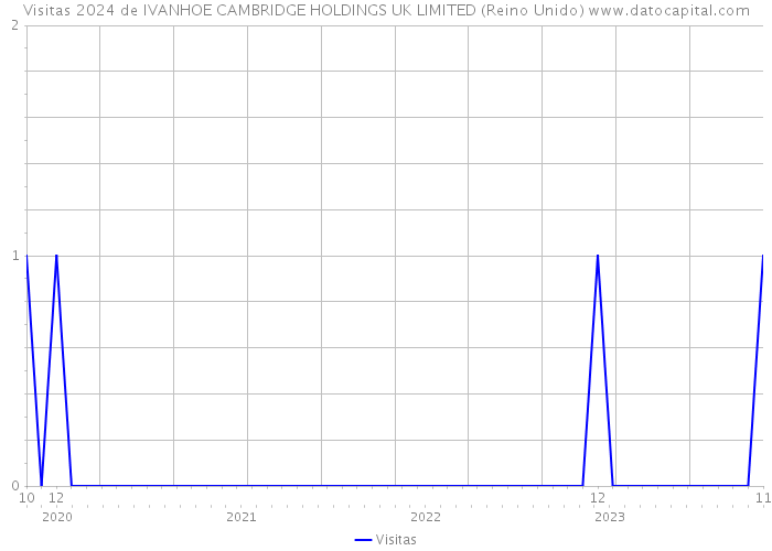 Visitas 2024 de IVANHOE CAMBRIDGE HOLDINGS UK LIMITED (Reino Unido) 