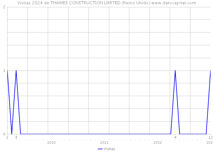 Visitas 2024 de THAMES CONSTRUCTION LIMITED (Reino Unido) 