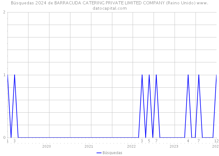 Búsquedas 2024 de BARRACUDA CATERING PRIVATE LIMITED COMPANY (Reino Unido) 
