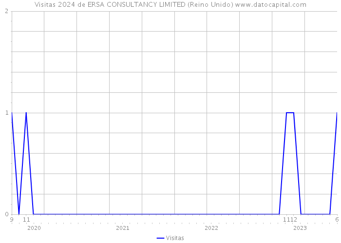 Visitas 2024 de ERSA CONSULTANCY LIMITED (Reino Unido) 