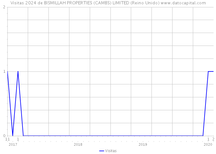 Visitas 2024 de BISMILLAH PROPERTIES (CAMBS) LIMITED (Reino Unido) 