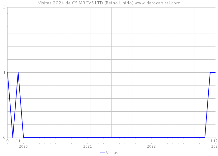 Visitas 2024 de CS MRCVS LTD (Reino Unido) 