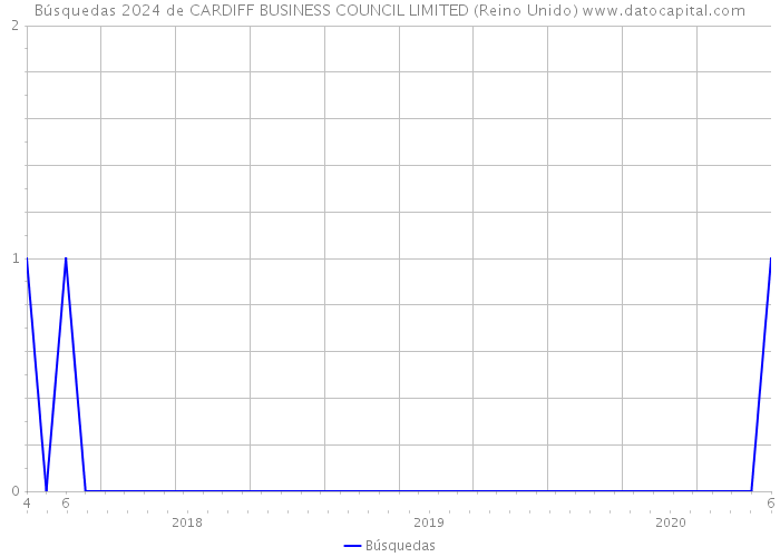 Búsquedas 2024 de CARDIFF BUSINESS COUNCIL LIMITED (Reino Unido) 